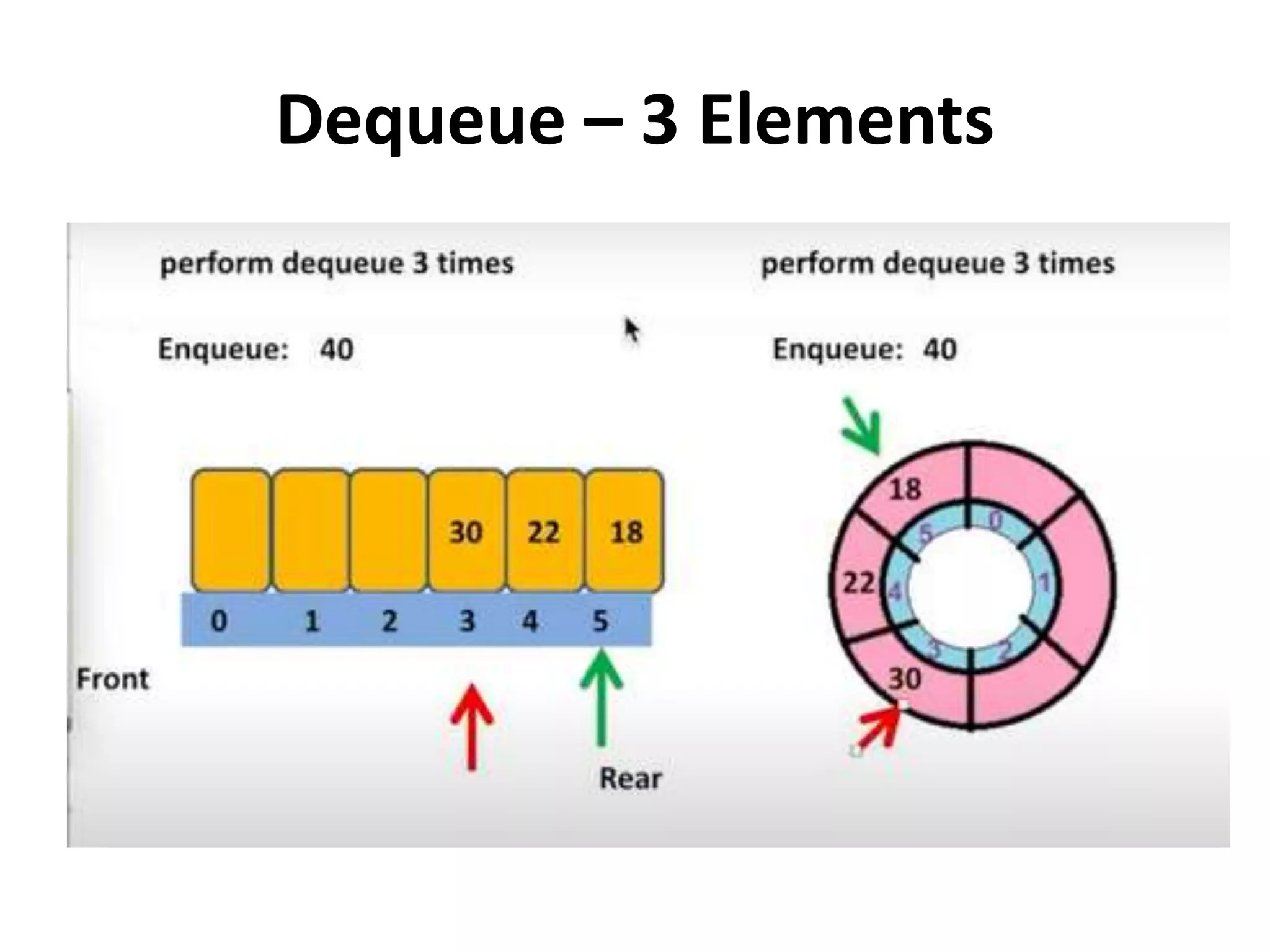 Dequeue – 3 Elements
 