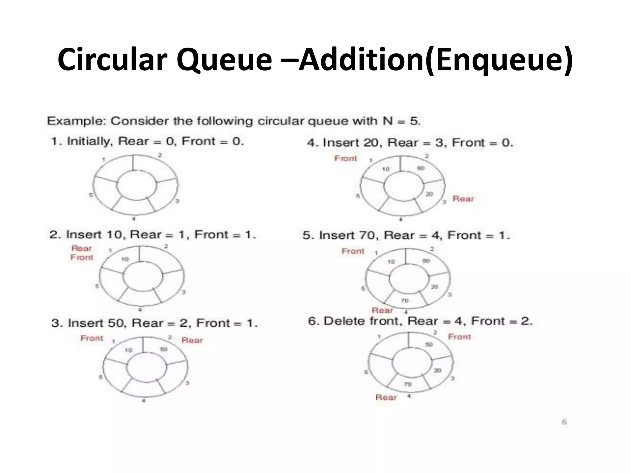 Circular Queue –Addition(Enqueue)
 