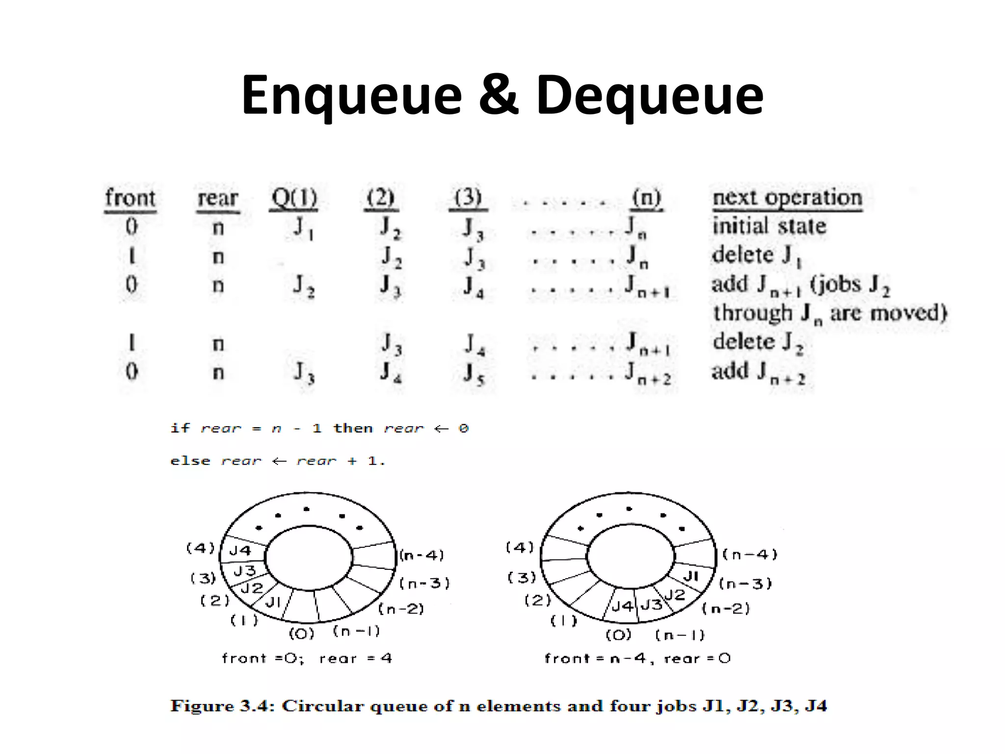 Enqueue & Dequeue
 
