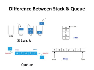 Difference Between Stack & Queue
 