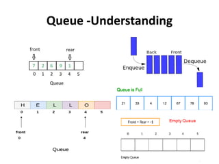 Queue -Understanding
 