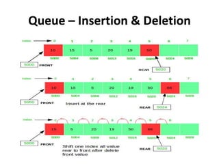 Queue – Insertion & Deletion
 