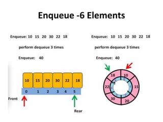 Enqueue -6 Elements
 