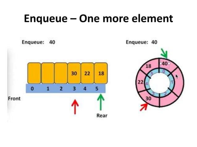 Unit I-Data structures stack & Queue | PPT