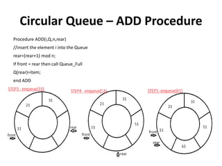 Circular Queue – ADD Procedure
Procedure ADD(i,Q,n,rear)
//insert the element i into the Queue
rear=(rear+1) mod n;
If front = rear then call Queue_Full
Q(rear)=item;
end ADD
 