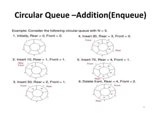Circular Queue –Addition(Enqueue)
 