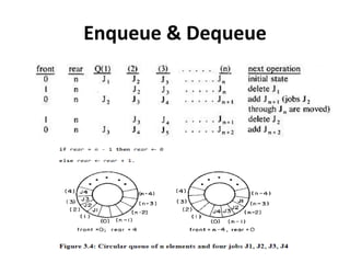Enqueue & Dequeue
 