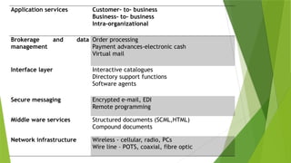 Application services Customer- to- business
Business- to- business
Intra-organizational
Brokerage and data
management
Order processing
Payment advances-electronic cash
Virtual mail
Interface layer Interactive catalogues
Directory support functions
Software agents
Secure messaging Encrypted e-mail, EDI
Remote programming
Middle ware services Structured documents (SCML,HTML)
Compound documents
Network infrastructure Wireless - cellular, radio, PCs
Wire line – POTS, coaxial, fibre optic
 
