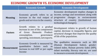 ECONOMIC GROWTH VS. ECONOMIC DEVELOPMENT
Economic Growth Economic Development
Meaning
Economic growth refers to an
increase in the real output of
goodsand servicesin the country.
Economic development implies changes in
income, savings and investment along with
progressive changes in socioeconomic
structure of country (institutional and
technologicalchanges).
Factors
Growth relates to a gradual
increase in one of the components
of Gross Domestic Product:
consumption, government
spending, investment, netexports.
Development relates to growth of human
capital, decrease in inequality figures, and
structural changes that improve the quality
of life of the population.
Measurement
Economic Growth is measured by
quantitative factors such as
increase in real GDP or per capita
Income
The qualitative measures such as HDI
(Human Development Index), gender-
related index, Human poverty index (HPI),
infant mortality, literacy rate etc. are used
to measureeconomicdevelopment. 79
 