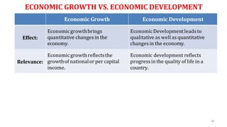ECONOMIC GROWTH VS. ECONOMIC DEVELOPMENT
Economic Growth Economic Development
Effect:
Economicgrowthbrings
quantitative changesin the
economy.
EconomicDevelopmentleadsto
qualitative as wellas quantitative
changesin the economy.
Relevance:
Economicgrowthreflectsthe
growthof nationalor per capital
income.
Economic development reflects
progressin the quality of life in a
country.
80
 