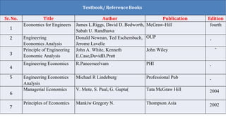 Textbook/ Reference Books
Sr. No. Title Author Publication Edition
1
Economics for Engineers James L.Riggs, David D. Bedworth,
Sabah U. Randhawa
McGraw-Hill fourth
2 Engineering
Economics Analysis
Donald Newnan, Ted Eschembach,
Jerome Lavelle
OUP
-
3
Principle of Engineering
Economic Analysis
John A. White, Kenneth
E.Case,DavidB.Pratt
John Wiley -
4
Engineering Economics R.Paneerseelvam PHI -
5 Engineering Economics
Analysis
Michael R Lindeburg Professional Pub -
6
Managerial Economics V. Mote, S. Paul, G. Gupta( Tata McGraw Hill 2004
7
Principles of Economics Mankiw Gregory N. Thompson Asia 2002
 