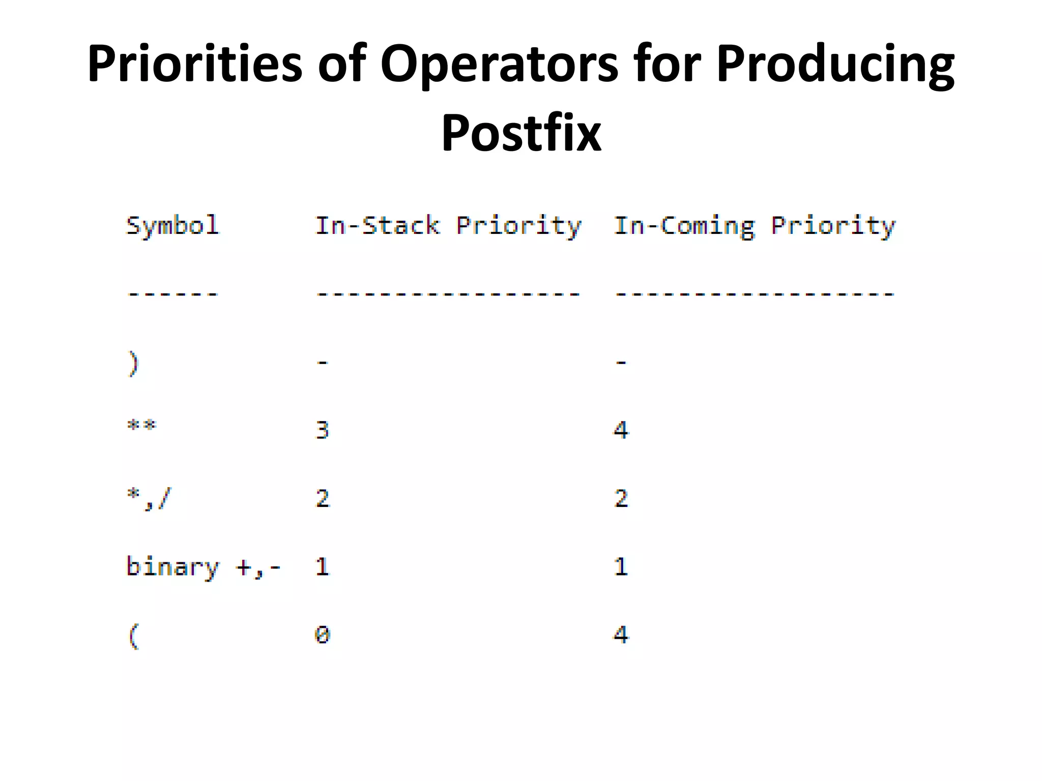 Priorities of Operators for Producing
Postfix
 