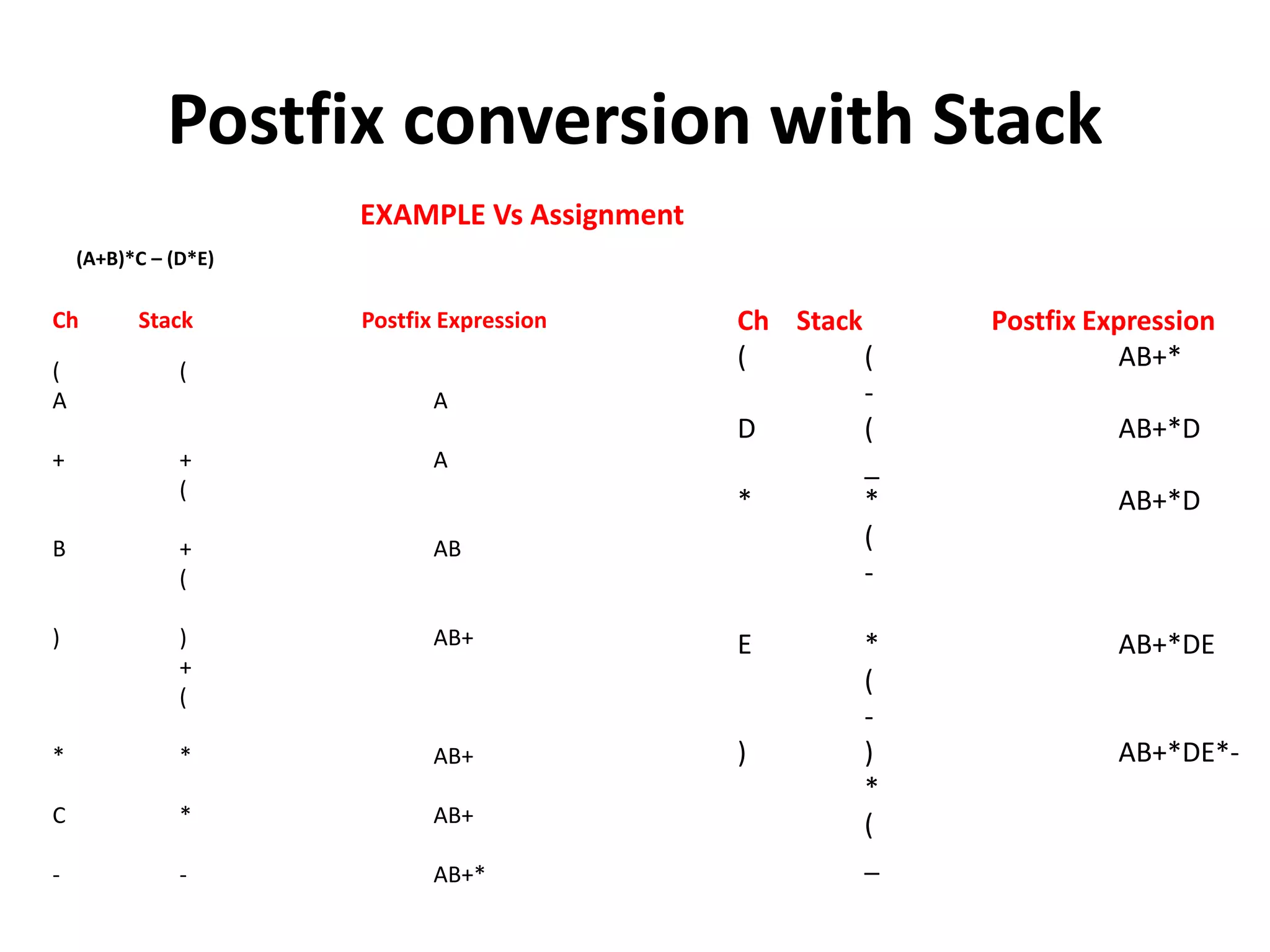 Postfix conversion with Stack
(A+B)*C – (D*E)
Ch Stack Postfix Expression
( (
A A
+ + A
(
B + AB
(
) ) AB+
+
(
* * AB+
C * AB+
- - AB+*
Ch Stack Postfix Expression
( ( AB+*
-
D ( AB+*D
_
* * AB+*D
(
-
E * AB+*DE
(
-
) ) AB+*DE*-
*
(
_
EXAMPLE Vs Assignment
 