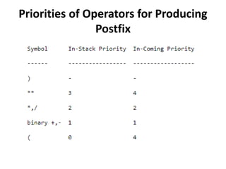 Priorities of Operators for Producing
Postfix
 