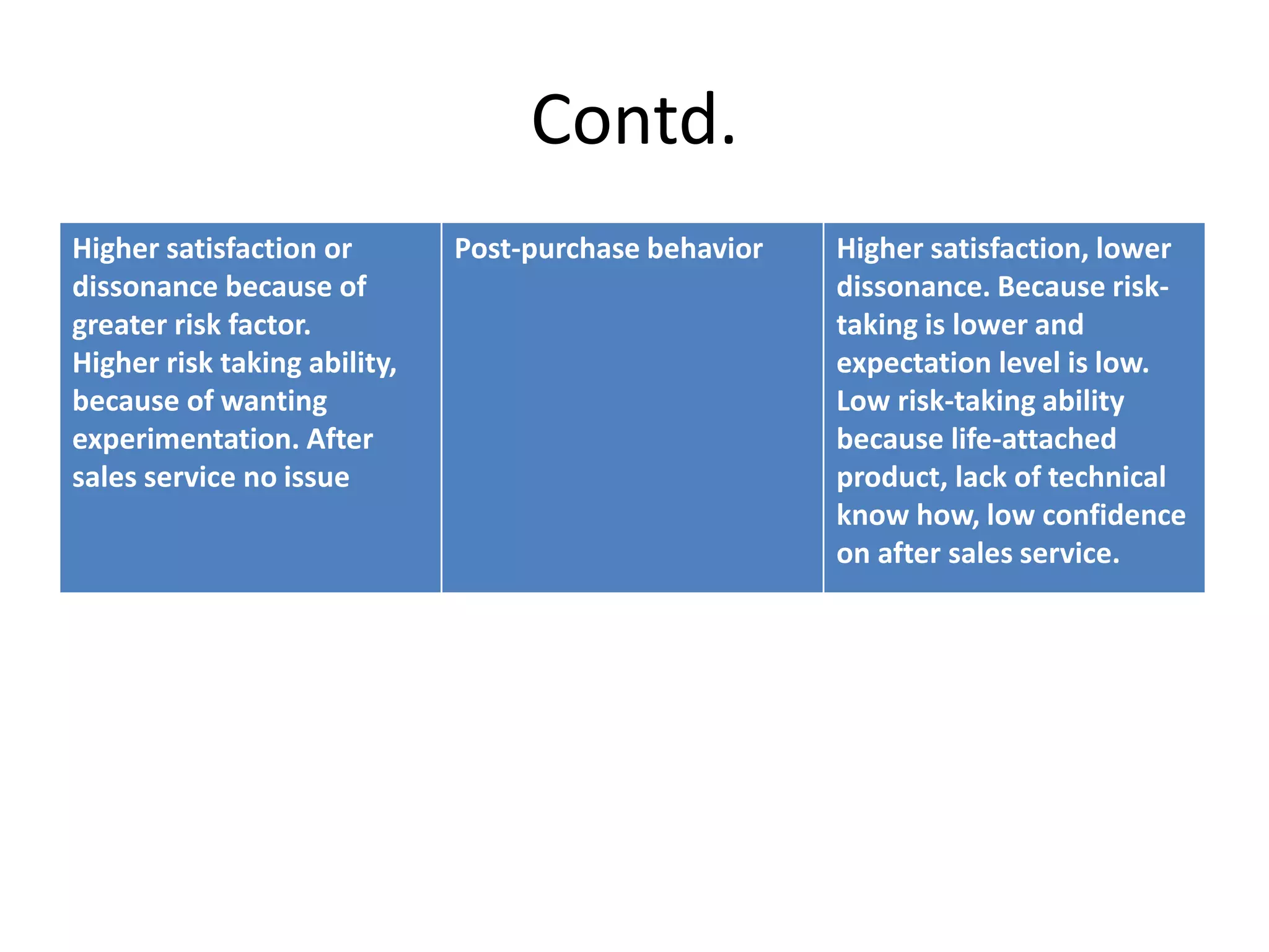 Contd.
Higher satisfaction or
dissonance because of
greater risk factor.
Higher risk taking ability,
because of wanting
experimentation. After
sales service no issue
Post-purchase behavior Higher satisfaction, lower
dissonance. Because risk-
taking is lower and
expectation level is low.
Low risk-taking ability
because life-attached
product, lack of technical
know how, low confidence
on after sales service.
 