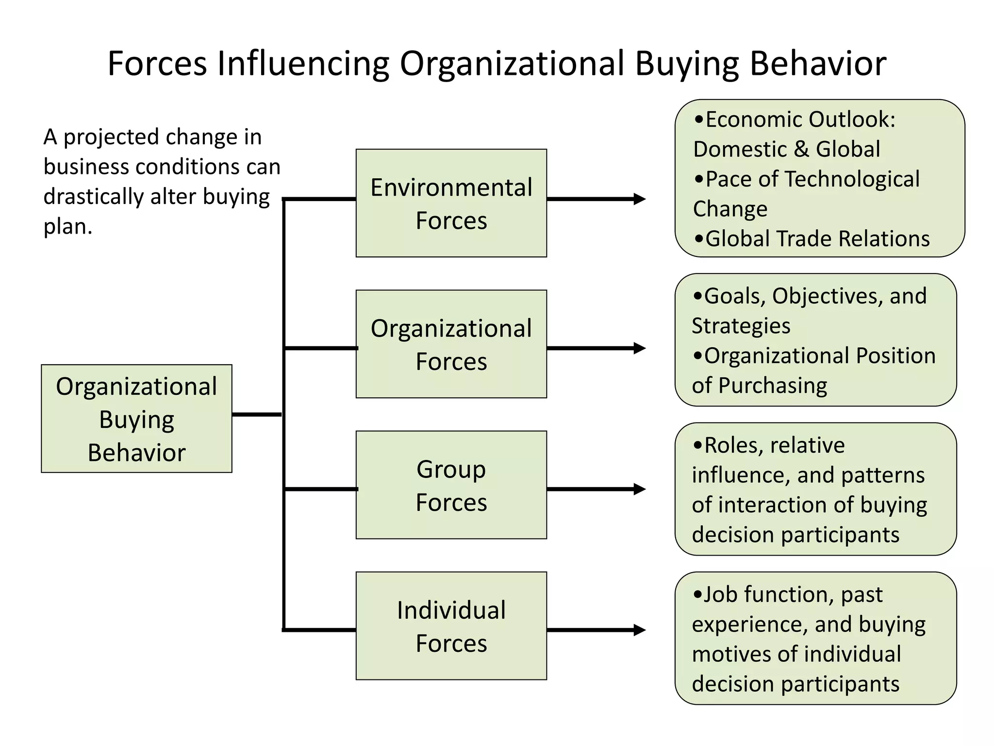 Forces Influencing Organizational Buying Behavior
Environmental
Forces
Organizational
Forces
Group
Forces
Individual
Forces
Organizational
Buying
Behavior
•Economic Outlook:
Domestic & Global
•Pace of Technological
Change
•Global Trade Relations
•Goals, Objectives, and
Strategies
•Organizational Position
of Purchasing
•Roles, relative
influence, and patterns
of interaction of buying
decision participants
•Job function, past
experience, and buying
motives of individual
decision participants
A projected change in
business conditions can
drastically alter buying
plan.
 