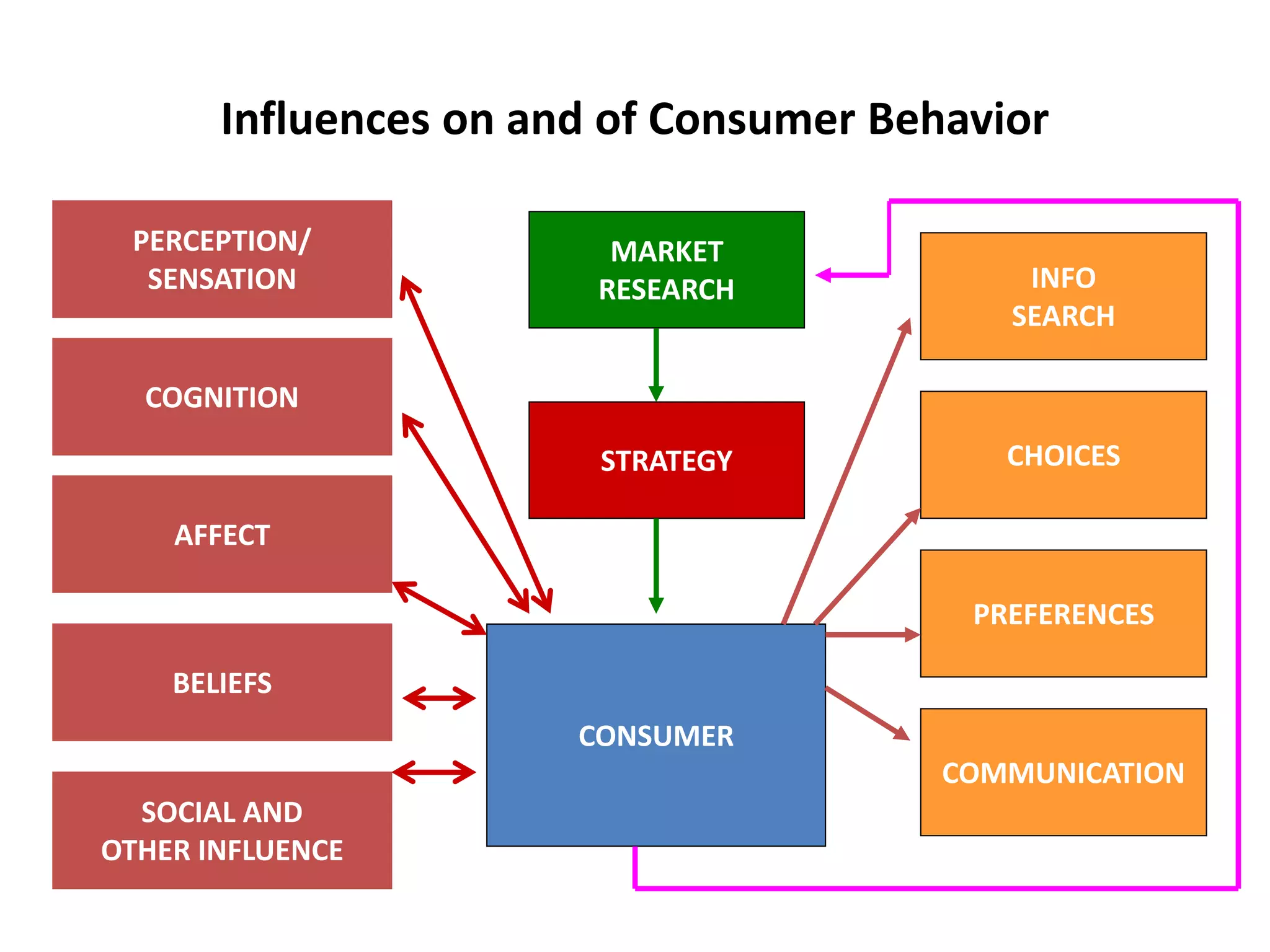 CONSUMER
PERCEPTION/
SENSATION
COGNITION
AFFECT
BELIEFS
SOCIAL AND
OTHER INFLUENCE
INFO
SEARCH
CHOICES
PREFERENCES
COMMUNICATION
MARKET
RESEARCH
STRATEGY
Influences on and of Consumer Behavior
 