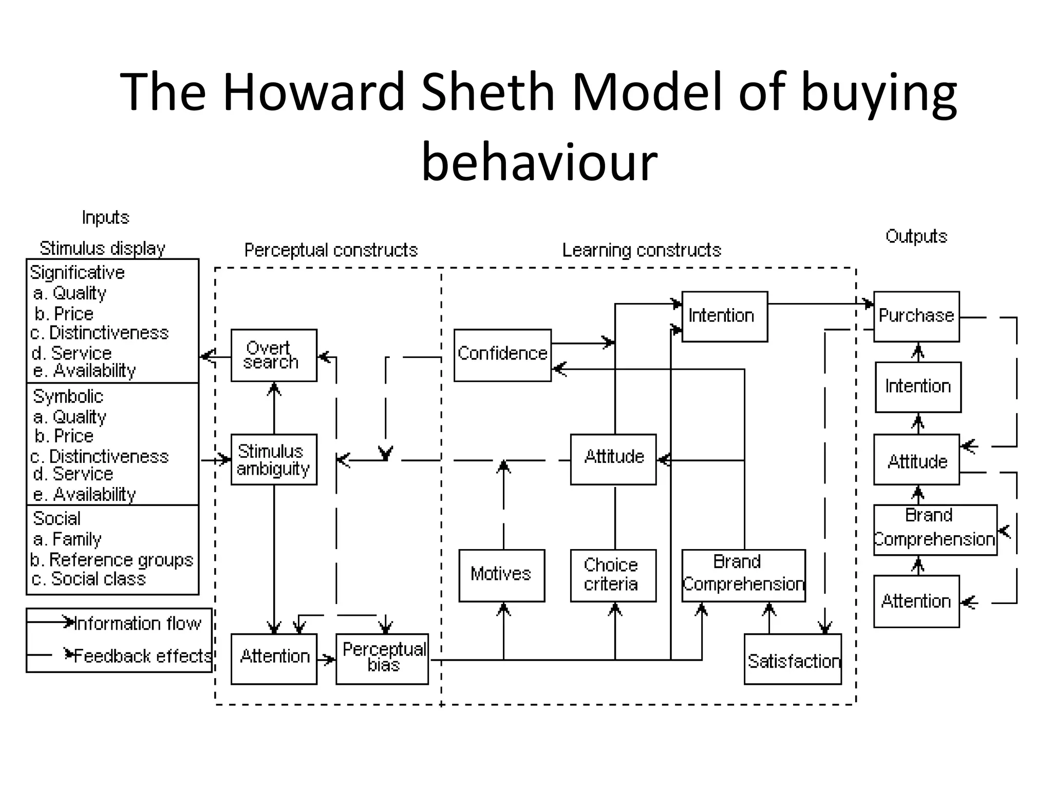 The Howard Sheth Model of buying
behaviour
 