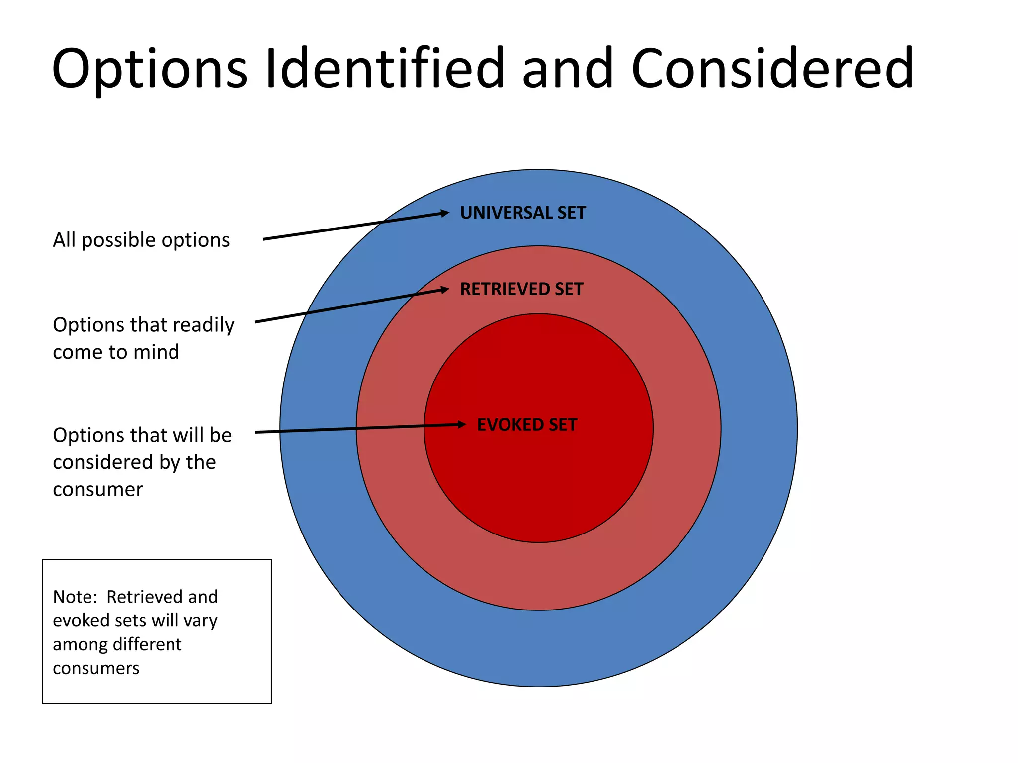 Options Identified and Considered
UNIVERSAL SET
RETRIEVED SET
EVOKED SET
All possible options
Options that readily
come to mind
Options that will be
considered by the
consumer
Note: Retrieved and
evoked sets will vary
among different
consumers
 