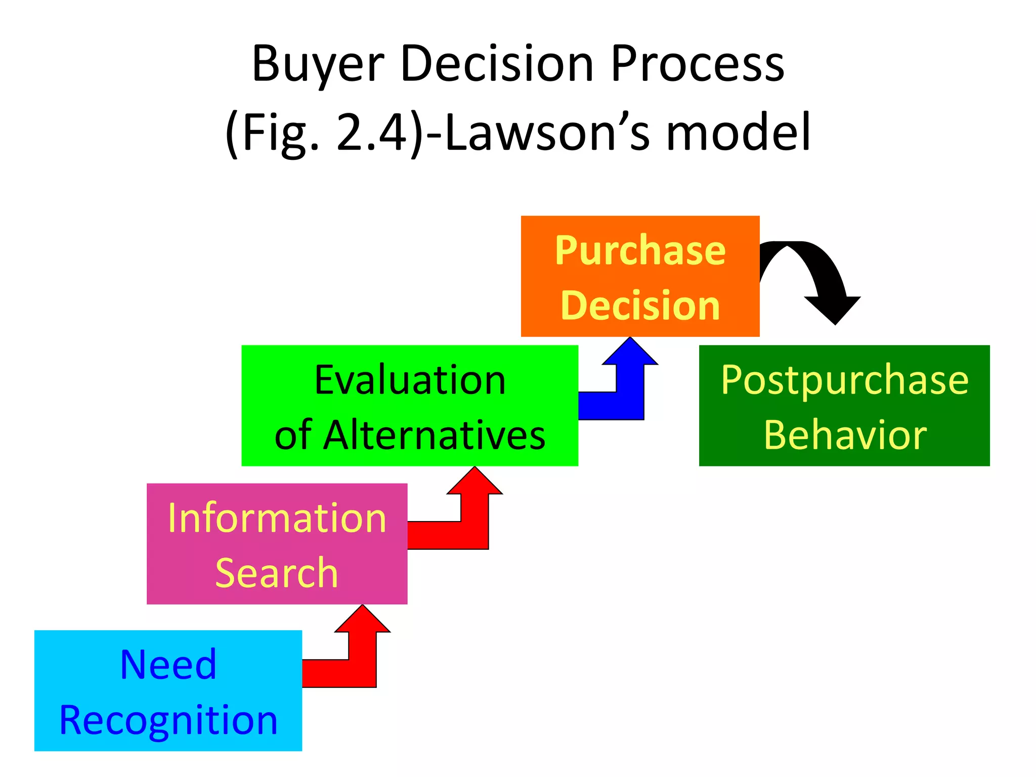 Buyer Decision Process
(Fig. 2.4)-Lawson’s model
Postpurchase
Behavior
Purchase
Decision
Information
Search
Need
Recognition
Evaluation
of Alternatives
 