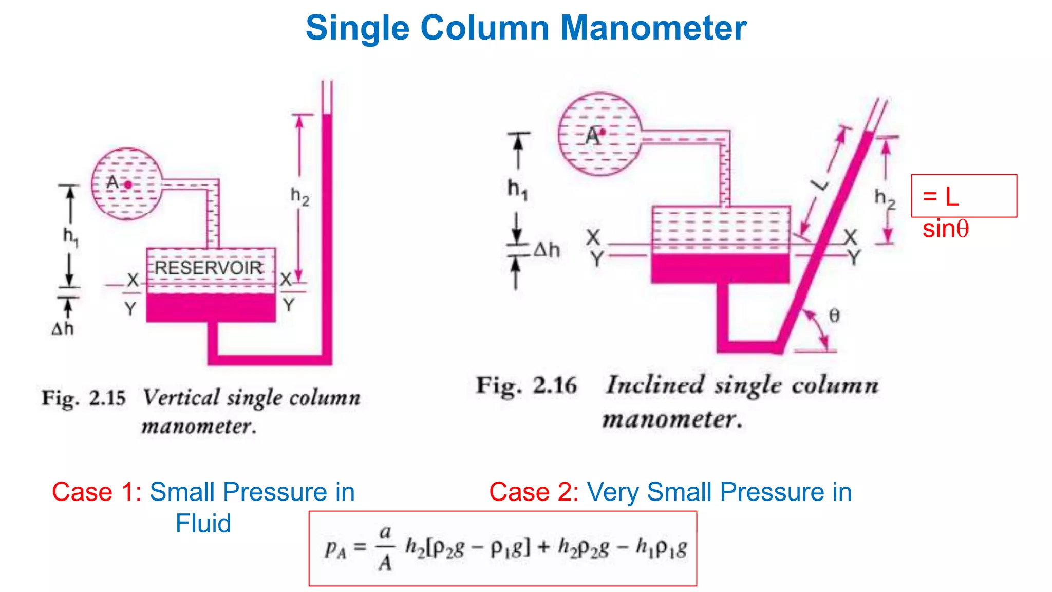 Single Column Manometer
Case 1: Small Pressure in
Fluid
Case 2: Very Small Pressure in
Fluid
= L
sin
 