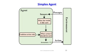 Simplex Agent
38
Unit-1 Introduction to AI ML
 