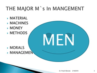  MATERIAL
 MACHINES
 MONEY
 METHODS
 MORALS
 MANAGEMENT
MEN
2/16/2018Dr. Prachi Murkute 3
 
