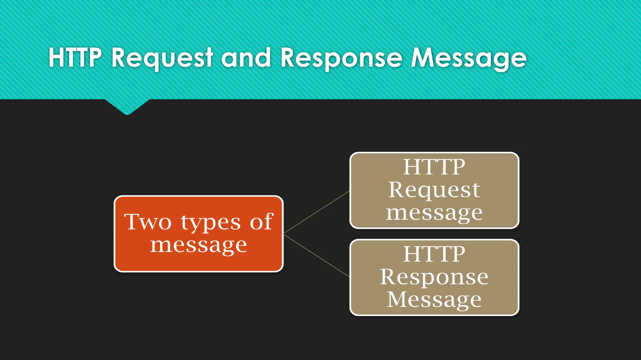 HTTP Request and Response Message
 
