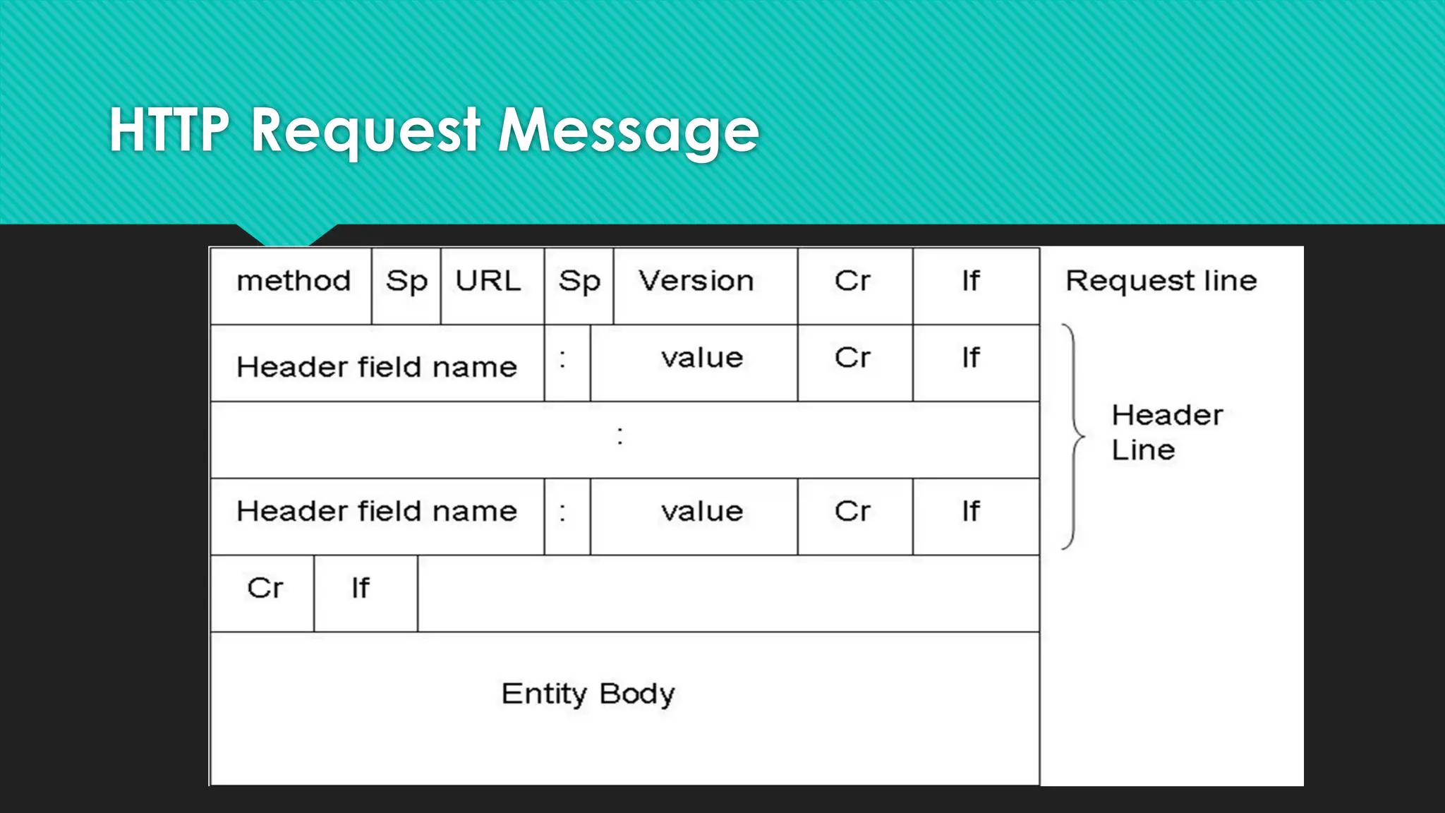 HTTP Request Message
 