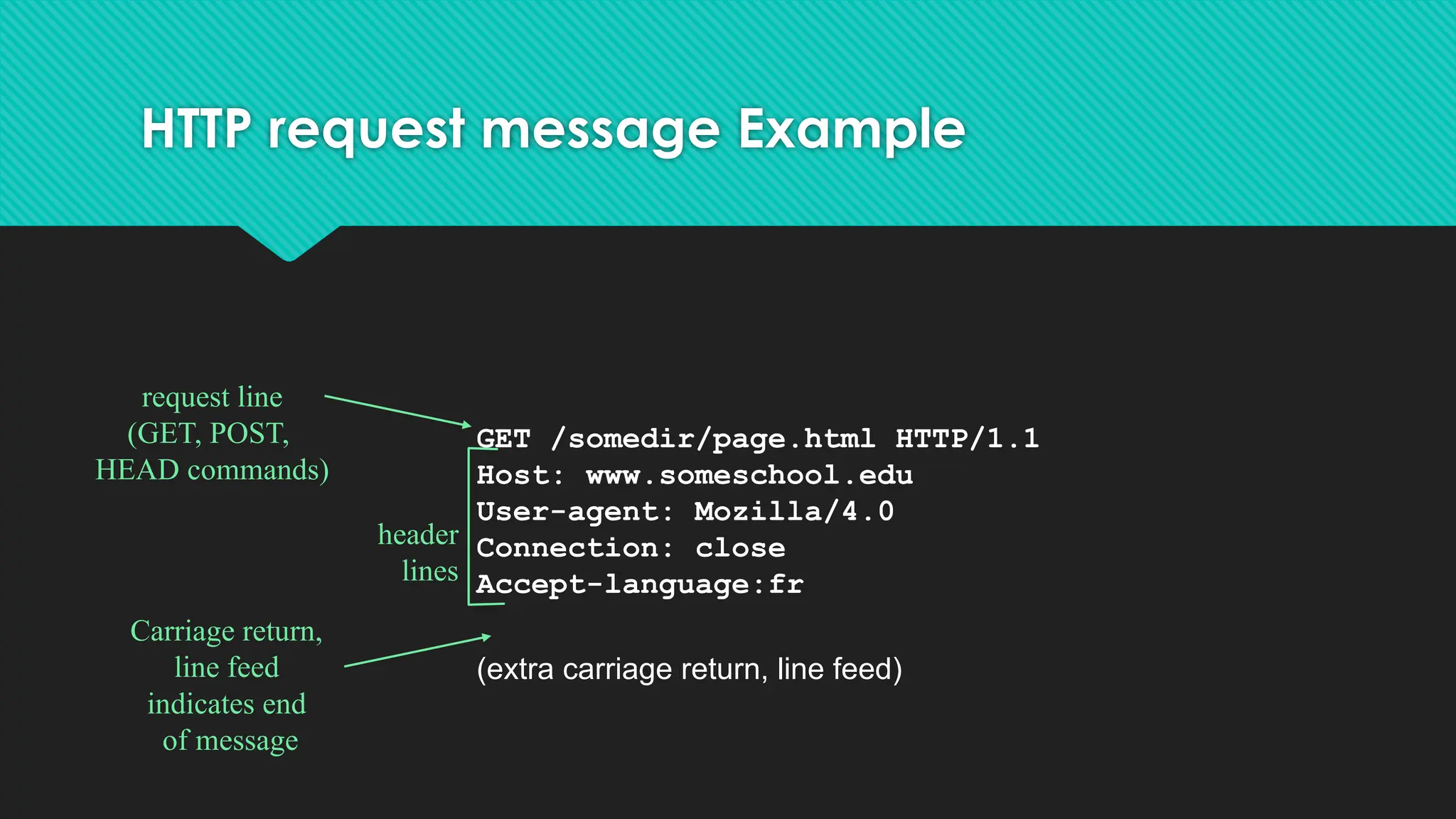 HTTP request message Example
GET /somedir/page.html HTTP/1.1
Host: www.someschool.edu
User-agent: Mozilla/4.0
Connection: close
Accept-language:fr
(extra carriage return, line feed)
request line
(GET, POST,
HEAD commands)
header
lines
Carriage return,
line feed
indicates end
of message
 