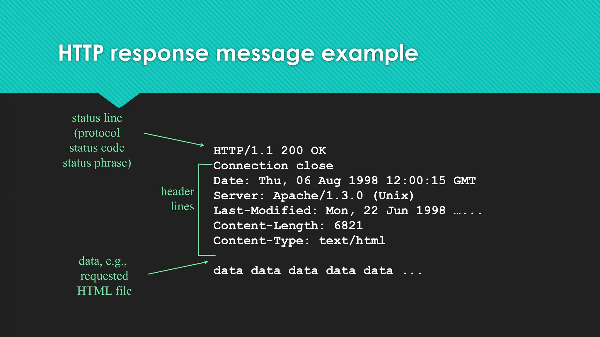 HTTP response message example
HTTP/1.1 200 OK
Connection close
Date: Thu, 06 Aug 1998 12:00:15 GMT
Server: Apache/1.3.0 (Unix)
Last-Modified: Mon, 22 Jun 1998 …...
Content-Length: 6821
Content-Type: text/html
data data data data data ...
status line
(protocol
status code
status phrase)
header
lines
data, e.g.,
requested
HTML file
 
