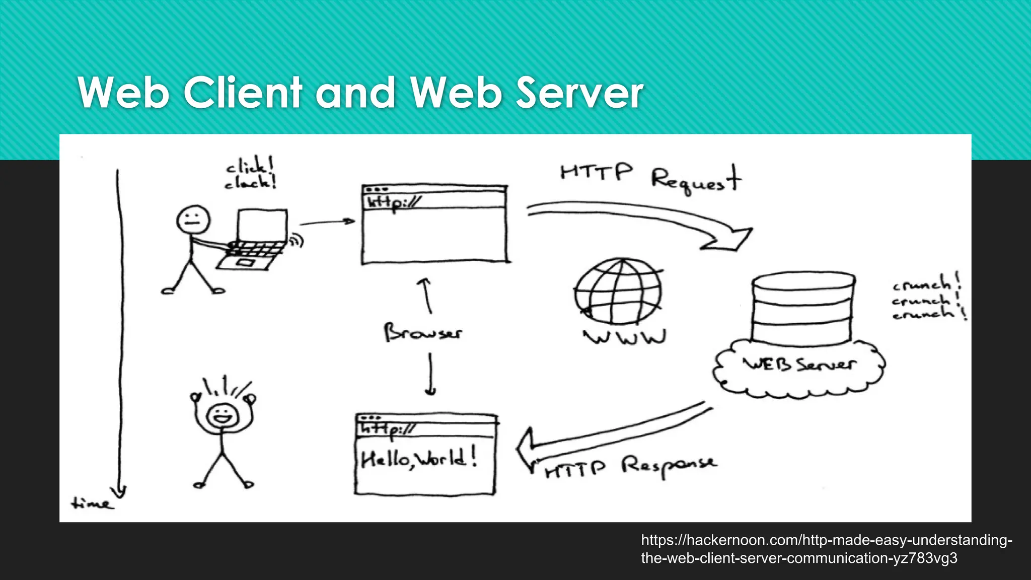 Web Client and Web Server
https://hackernoon.com/http-made-easy-understanding-
the-web-client-server-communication-yz783vg3
 