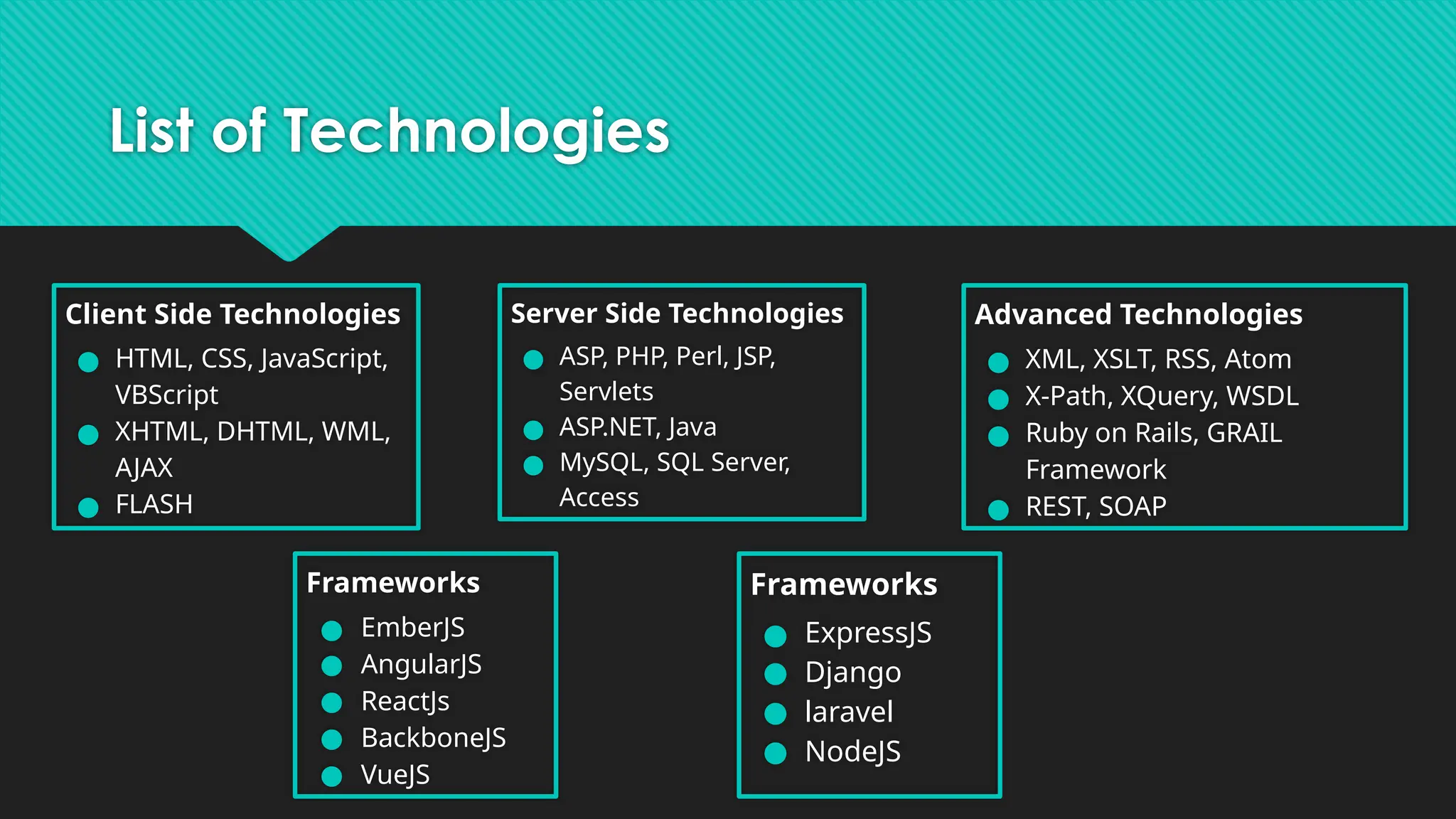 List of Technologies
Client Side Technologies
● HTML, CSS, JavaScript,
VBScript
● XHTML, DHTML, WML,
AJAX
● FLASH
Server Side Technologies
● ASP, PHP, Perl, JSP,
Servlets
● ASP.NET, Java
● MySQL, SQL Server,
Access
Advanced Technologies
● XML, XSLT, RSS, Atom
● X-Path, XQuery, WSDL
● Ruby on Rails, GRAIL
Framework
● REST, SOAP
Frameworks
● EmberJS
● AngularJS
● ReactJs
● BackboneJS
● VueJS
Frameworks
● ExpressJS
● Django
● laravel
● NodeJS
 
