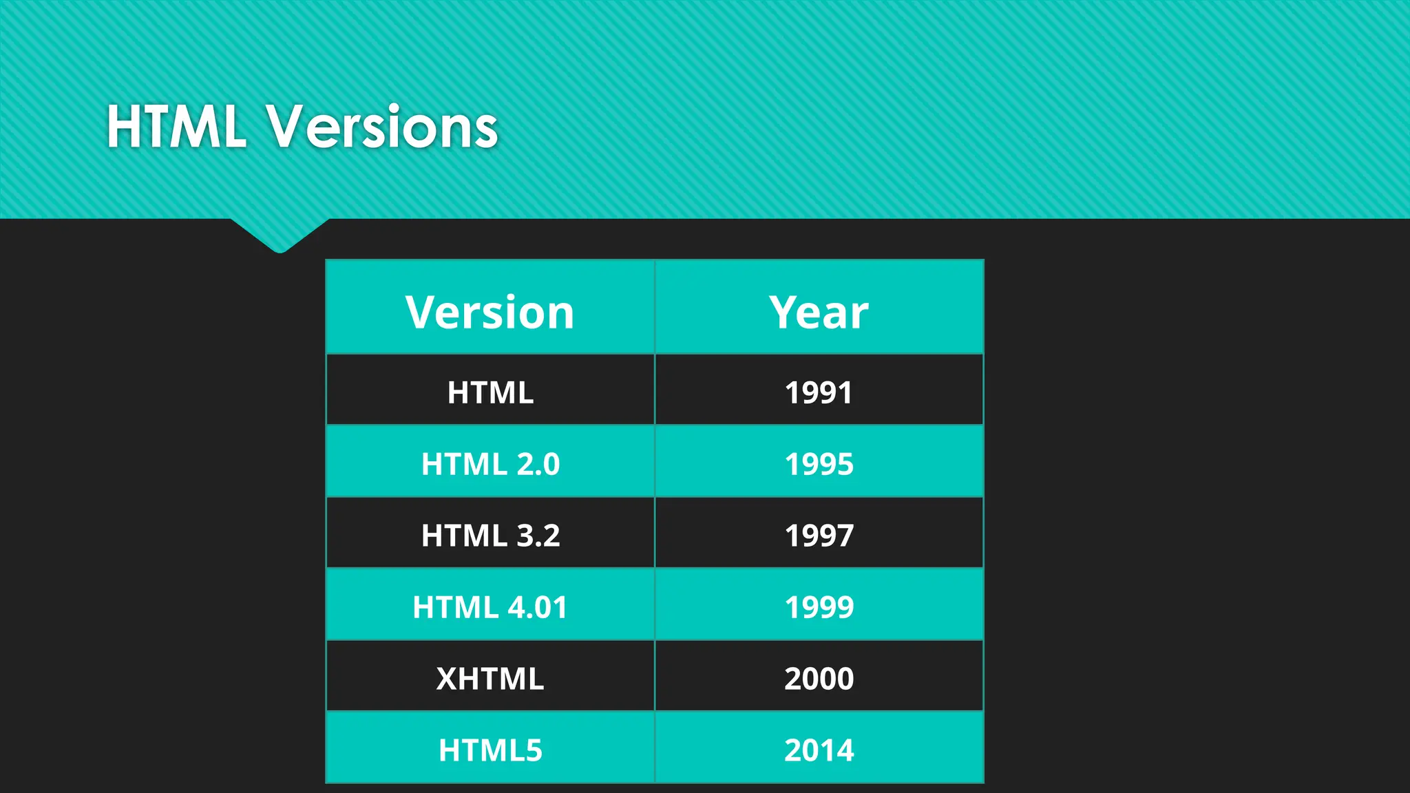 HTML Versions
Version Year
HTML 1991
HTML 2.0 1995
HTML 3.2 1997
HTML 4.01 1999
XHTML 2000
HTML5 2014
 