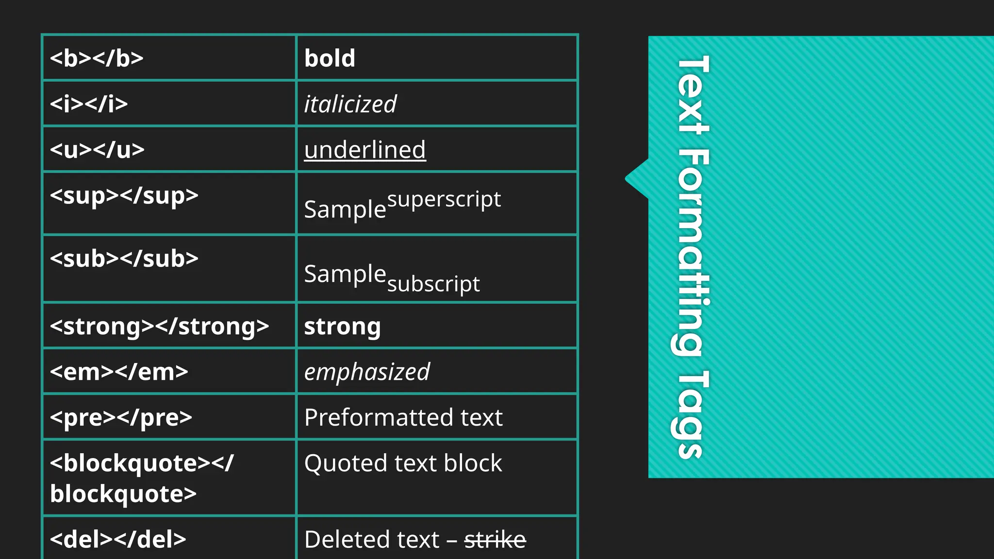 Text
Formatting
Tags
<b></b> bold
<i></i> italicized
<u></u> underlined
<sup></sup>
Samplesuperscript
<sub></sub>
Samplesubscript
<strong></strong> strong
<em></em> emphasized
<pre></pre> Preformatted text
<blockquote></
blockquote>
Quoted text block
<del></del> Deleted text – strike
 