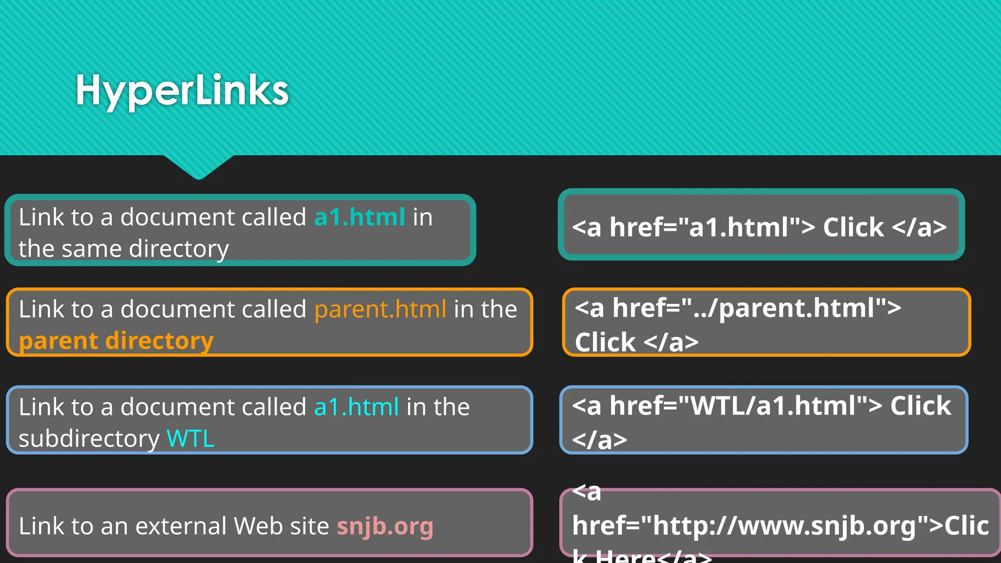 HyperLinks
<a href="a1.html"> Click </a>
<a href="../parent.html">
Click </a>
<a href="WTL/a1.html"> Click
</a>
<a
href="http://www.snjb.org">Clic
Link to a document called a1.html in
the same directory
Link to a document called parent.html in the
parent directory
Link to a document called a1.html in the
subdirectory WTL
Link to an external Web site snjb.org
 