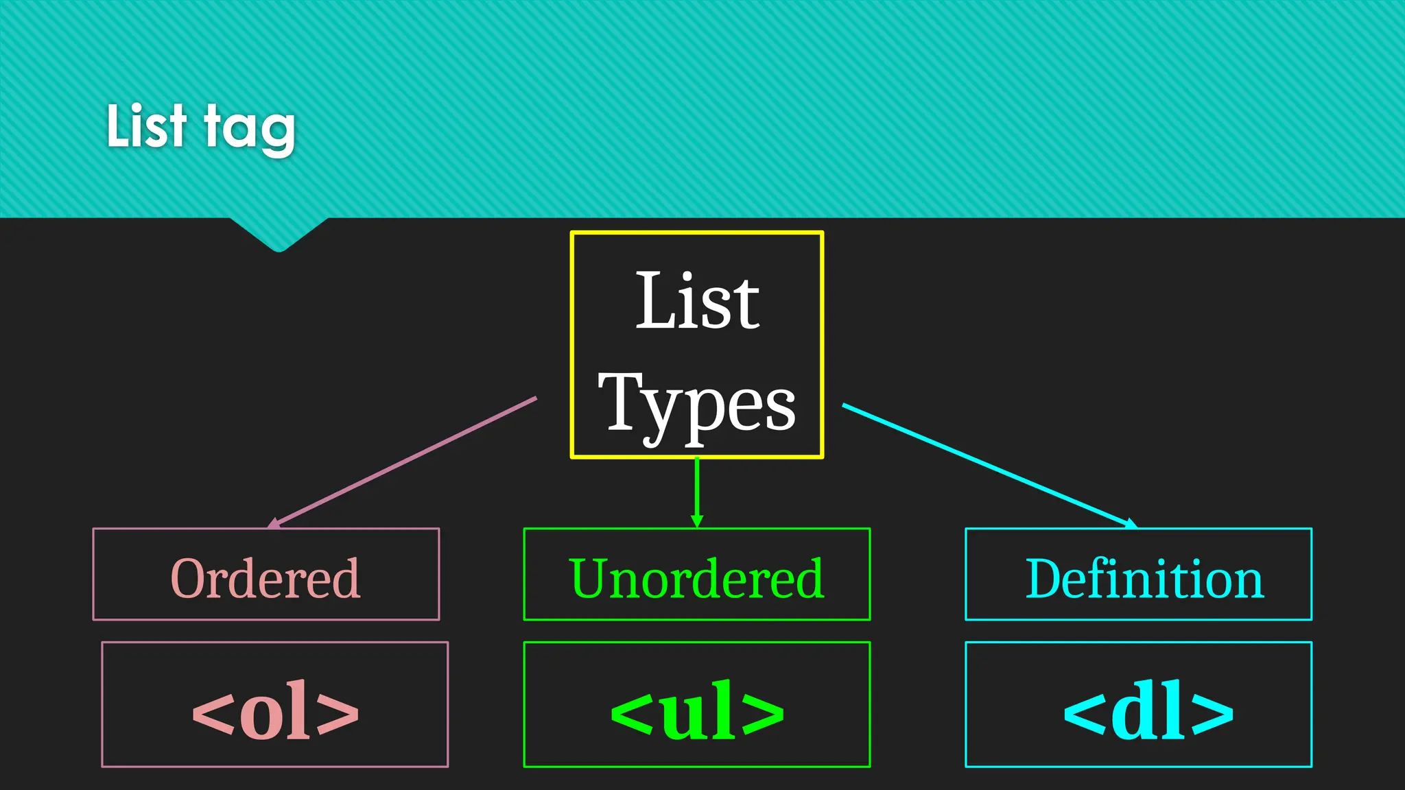 List tag
List
Types
Ordered Unordered Definition
<ol> <ul> <dl>
 
