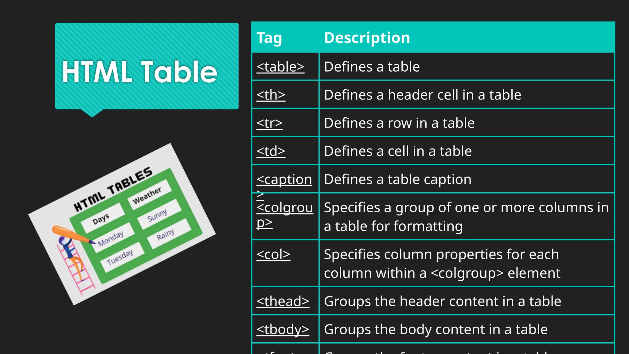 HTML Table
Tag Description
<table> Defines a table
<th> Defines a header cell in a table
<tr> Defines a row in a table
<td> Defines a cell in a table
<caption
>
Defines a table caption
<colgrou
p>
Specifies a group of one or more columns in
a table for formatting
<col> Specifies column properties for each
column within a <colgroup> element
<thead> Groups the header content in a table
<tbody> Groups the body content in a table
 