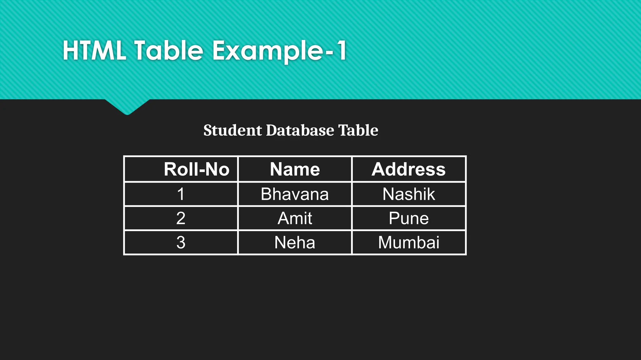 HTML Table Example-1
Roll-No Name Address
1 Bhavana Nashik
2 Amit Pune
3 Neha Mumbai
Student Database Table
 