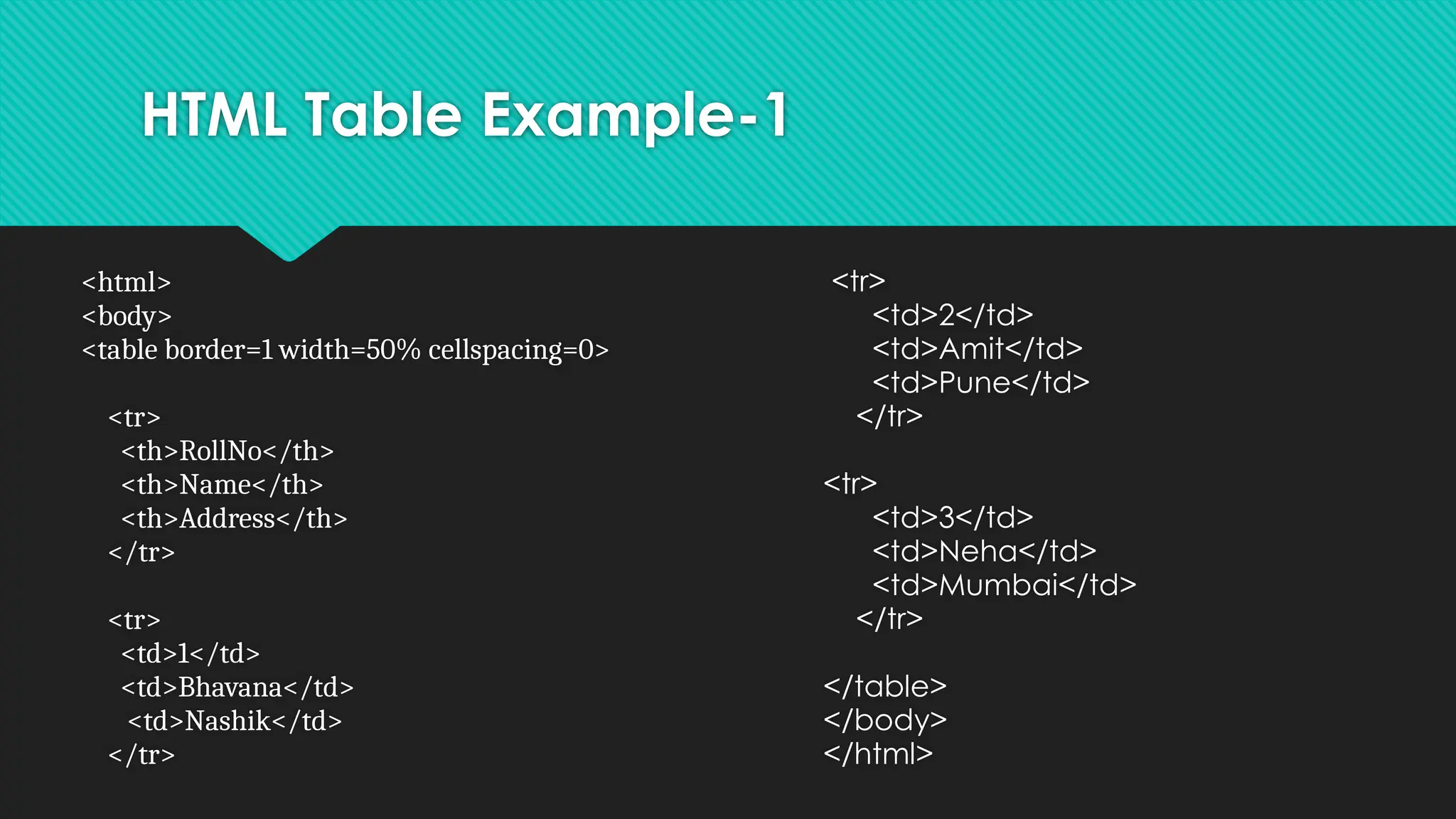 HTML Table Example-1
<html>
<body>
<table border=1 width=50% cellspacing=0>
<tr>
<th>RollNo</th>
<th>Name</th>
<th>Address</th>
</tr>
<tr>
<td>1</td>
<td>Bhavana</td>
<td>Nashik</td>
</tr>
<tr>
<td>2</td>
<td>Amit</td>
<td>Pune</td>
</tr>
<tr>
<td>3</td>
<td>Neha</td>
<td>Mumbai</td>
</tr>
</table>
</body>
</html>
 