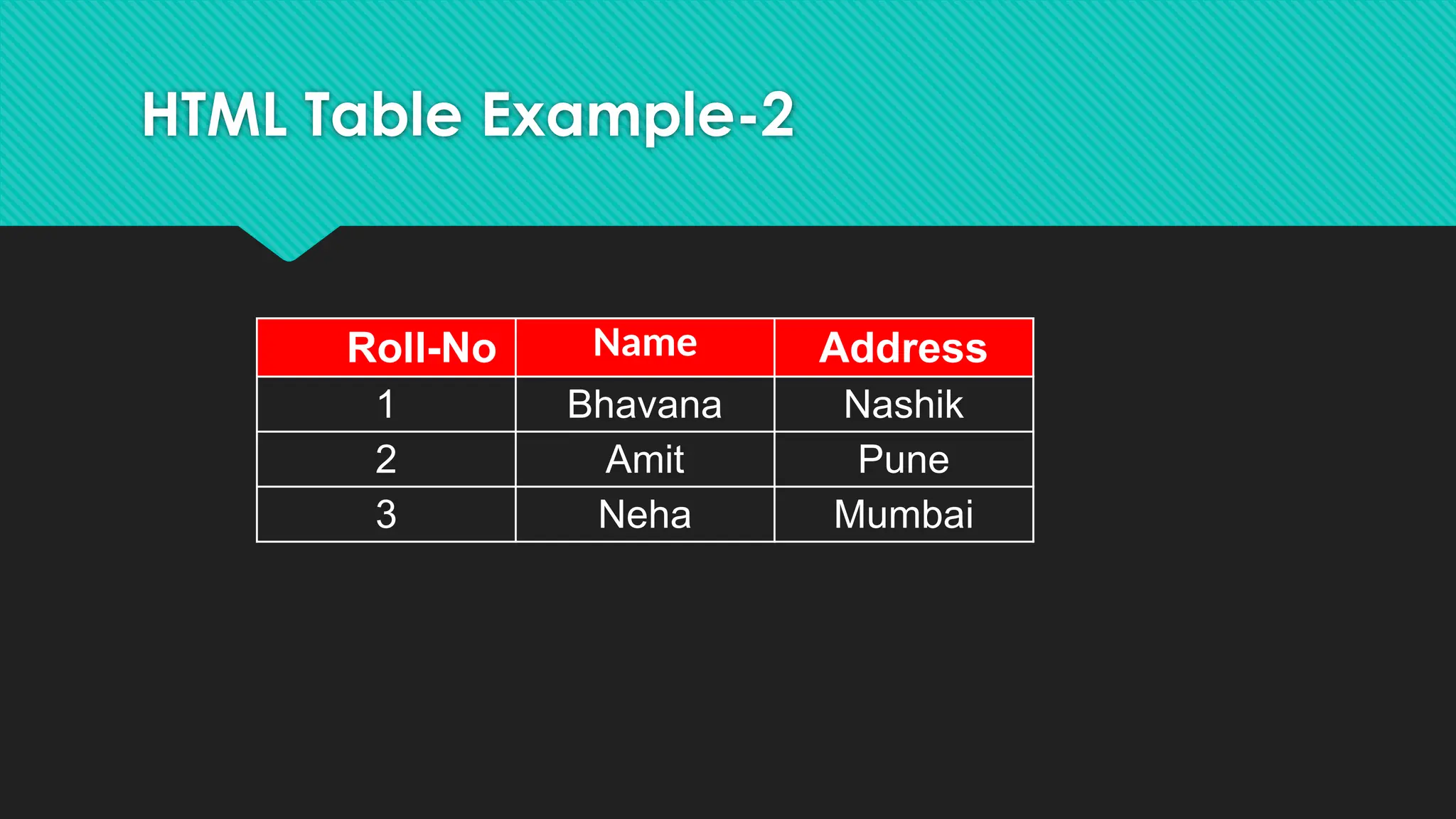 HTML Table Example-2
Roll-No Name Address
1 Bhavana Nashik
2 Amit Pune
3 Neha Mumbai
 