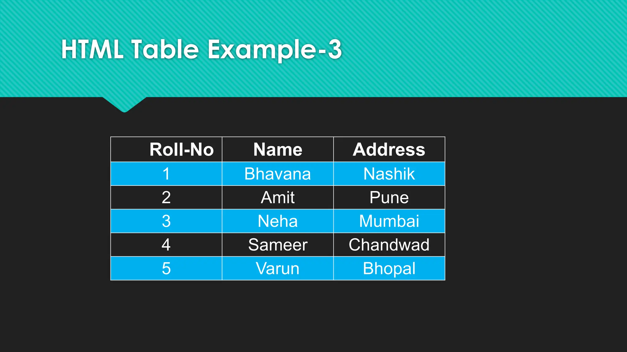 HTML Table Example-3
Roll-No Name Address
1 Bhavana Nashik
2 Amit Pune
3 Neha Mumbai
4 Sameer Chandwad
5 Varun Bhopal
 