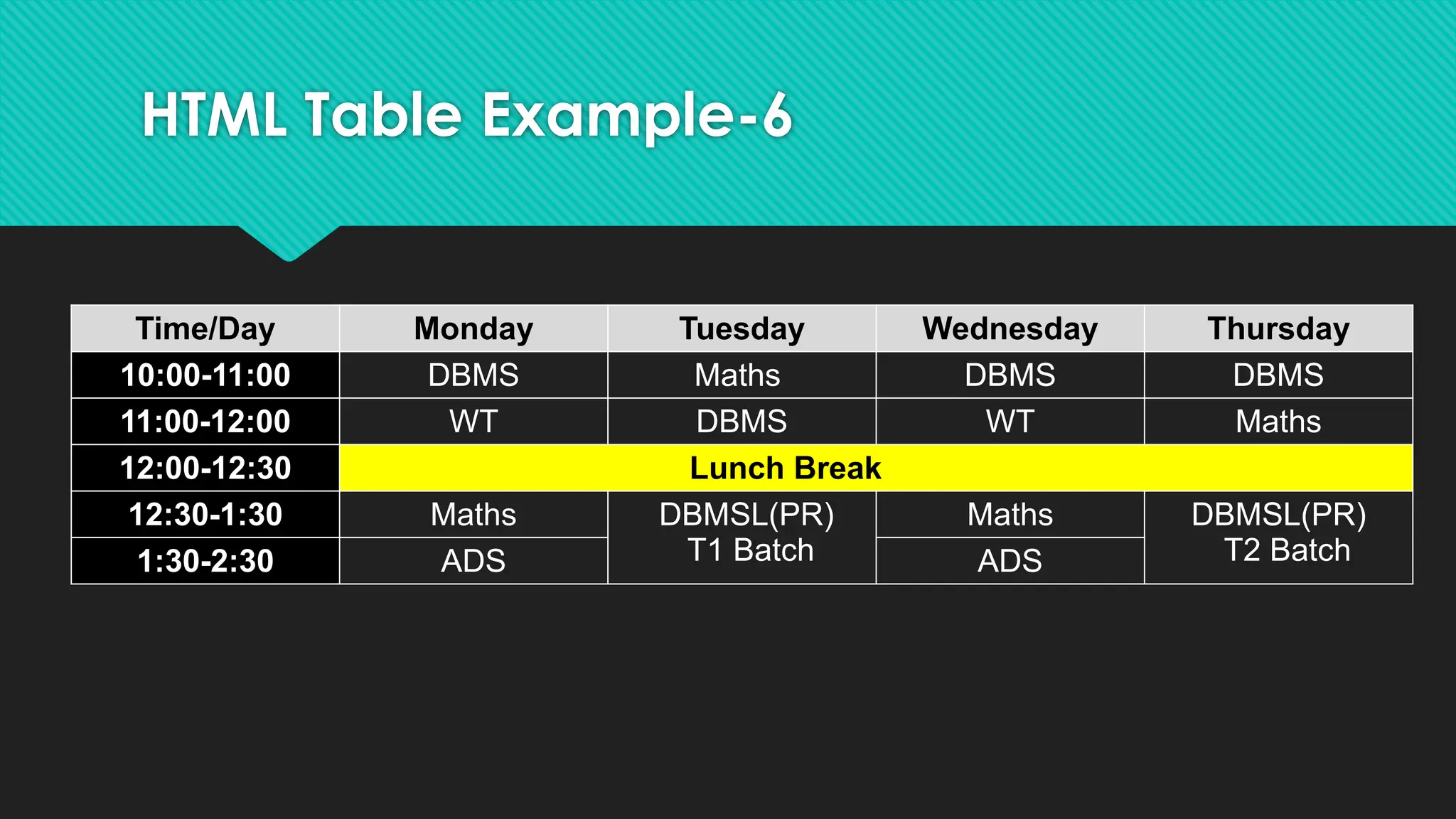 HTML Table Example-6
Time/Day Monday Tuesday Wednesday Thursday
10:00-11:00 DBMS Maths DBMS DBMS
11:00-12:00 WT DBMS WT Maths
12:00-12:30 Lunch Break
12:30-1:30 Maths DBMSL(PR)
T1 Batch
Maths DBMSL(PR)
T2 Batch
1:30-2:30 ADS ADS
 