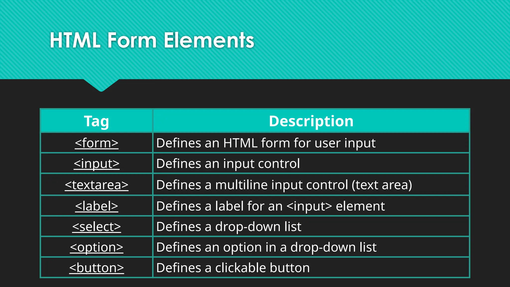 HTML Form Elements
Tag Description
<form> Defines an HTML form for user input
<input> Defines an input control
<textarea> Defines a multiline input control (text area)
<label> Defines a label for an <input> element
<select> Defines a drop-down list
<option> Defines an option in a drop-down list
<button> Defines a clickable button
 