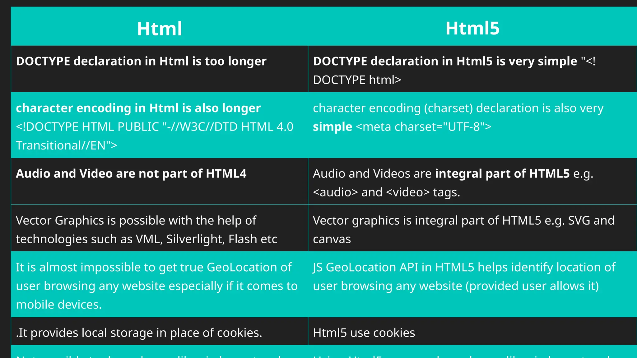 Html Html5
DOCTYPE declaration in Html is too longer DOCTYPE declaration in Html5 is very simple "<!
DOCTYPE html>
character encoding in Html is also longer
<!DOCTYPE HTML PUBLIC "-//W3C//DTD HTML 4.0
Transitional//EN">
character encoding (charset) declaration is also very
simple <meta charset="UTF-8">
Audio and Video are not part of HTML4 Audio and Videos are integral part of HTML5 e.g.
<audio> and <video> tags.
Vector Graphics is possible with the help of
technologies such as VML, Silverlight, Flash etc
Vector graphics is integral part of HTML5 e.g. SVG and
canvas
It is almost impossible to get true GeoLocation of
user browsing any website especially if it comes to
mobile devices.
JS GeoLocation API in HTML5 helps identify location of
user browsing any website (provided user allows it)
.It provides local storage in place of cookies. Html5 use cookies
 