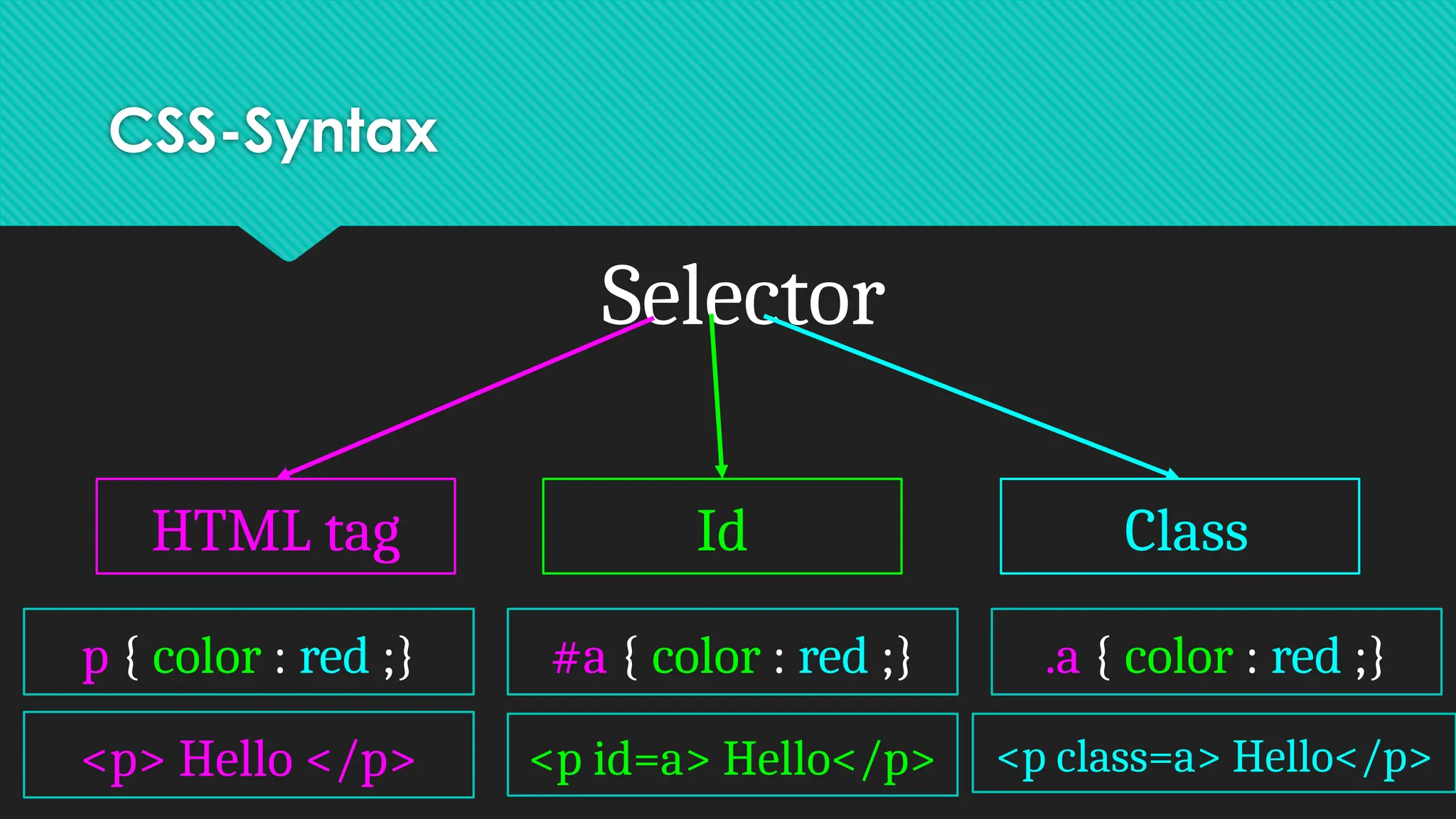 CSS-Syntax
Selector
HTML tag Id Class
p { color : red ;} #a { color : red ;} .a { color : red ;}
<p> Hello </p> <p id=a> Hello</p> <p class=a> Hello</p>
 