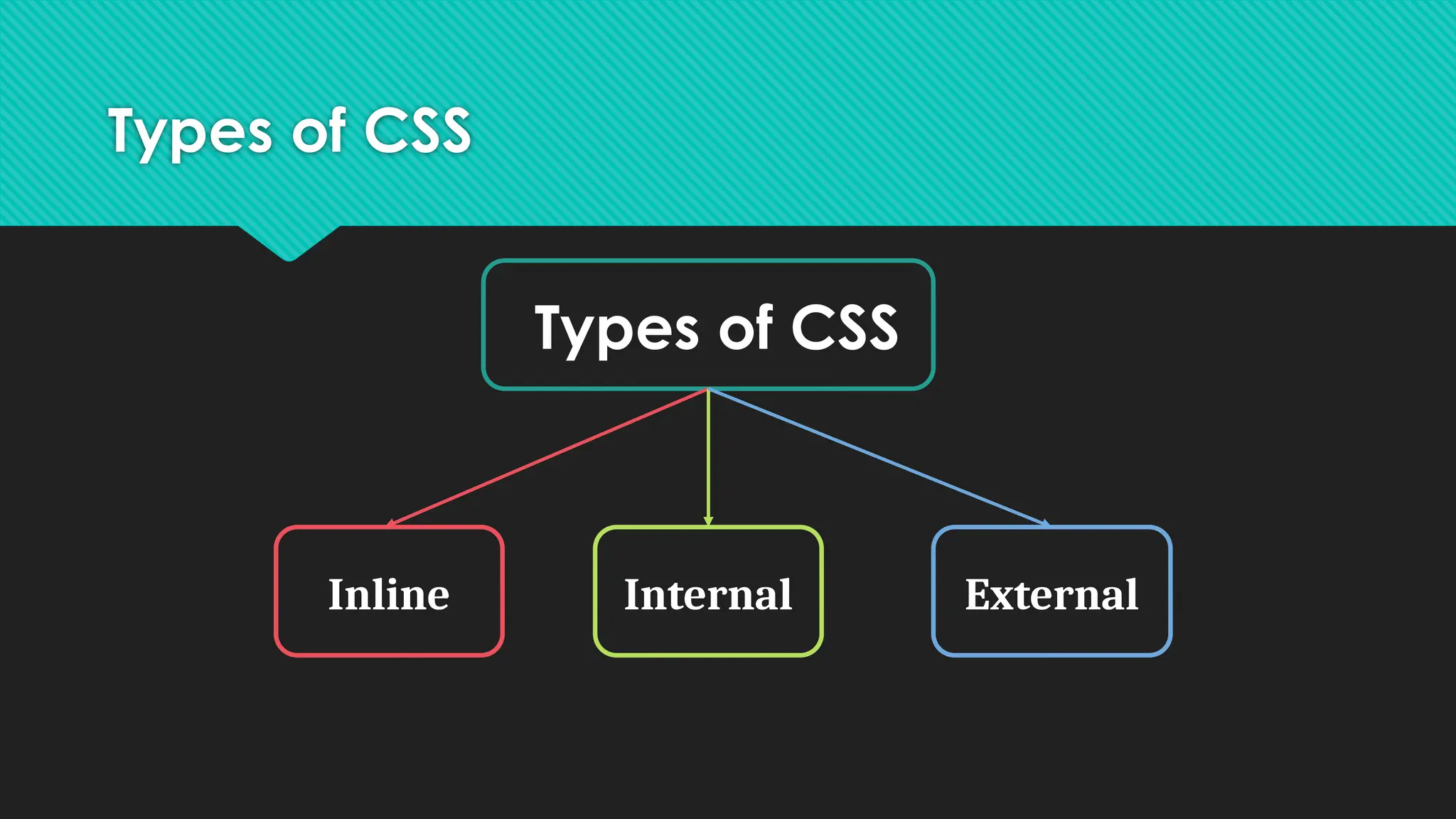 Types of CSS
Types of CSS
Inline Internal External
 