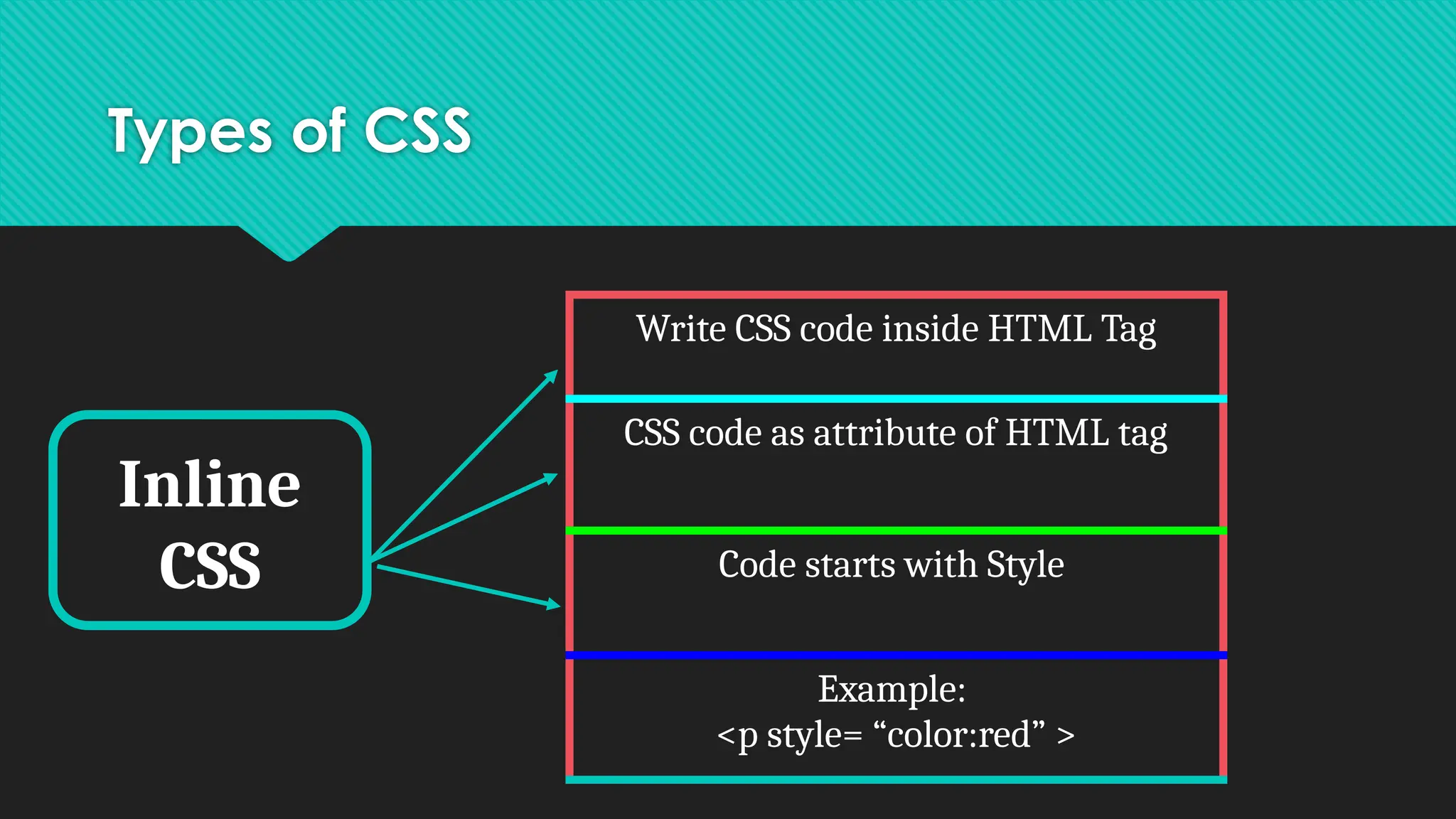 Types of CSS
Inline
CSS
Write CSS code inside HTML Tag
CSS code as attribute of HTML tag
Code starts with Style
Example:
<p style= “color:red” >
 