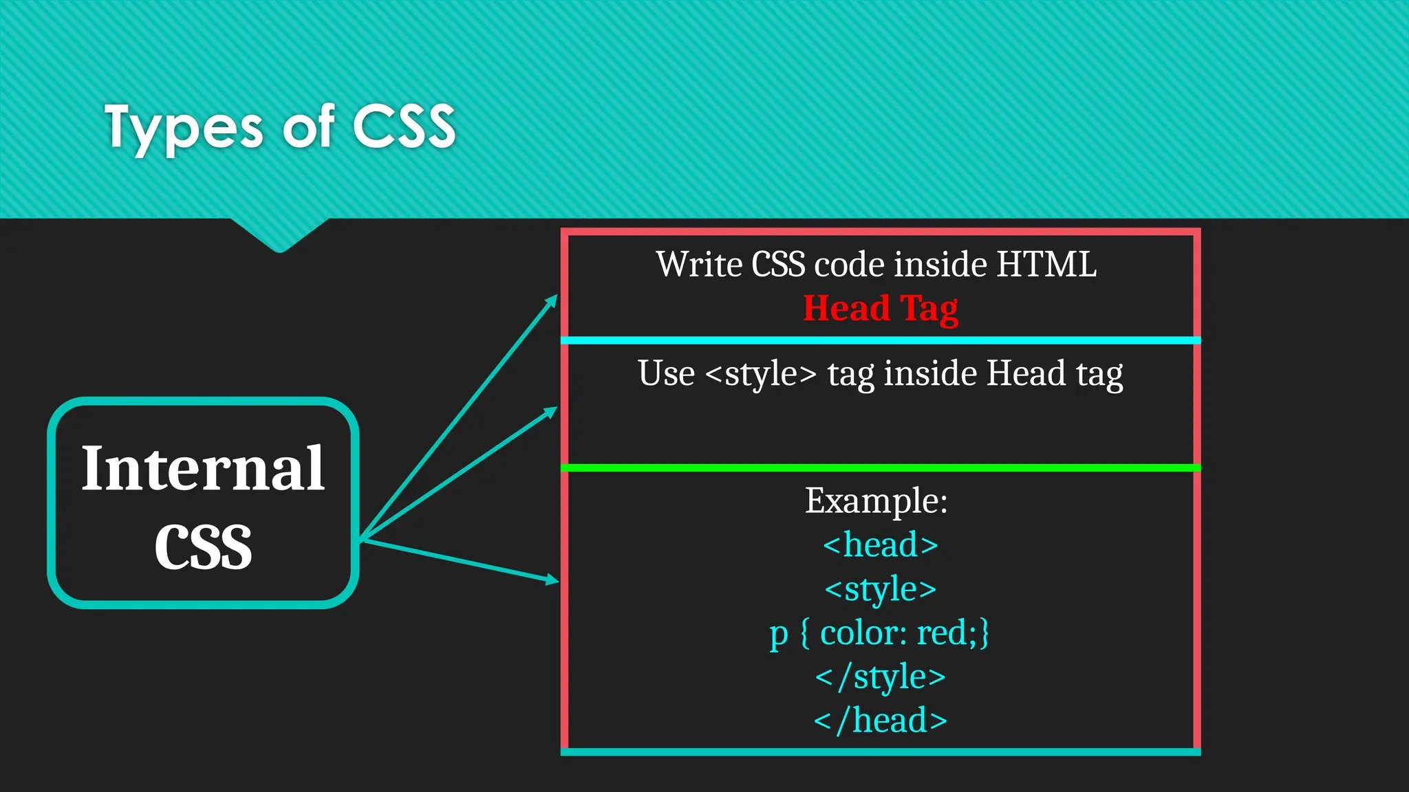 Types of CSS
Internal
CSS
Write CSS code inside HTML
Head Tag
Use <style> tag inside Head tag
Example:
<head>
<style>
p { color: red;}
</style>
</head>
 