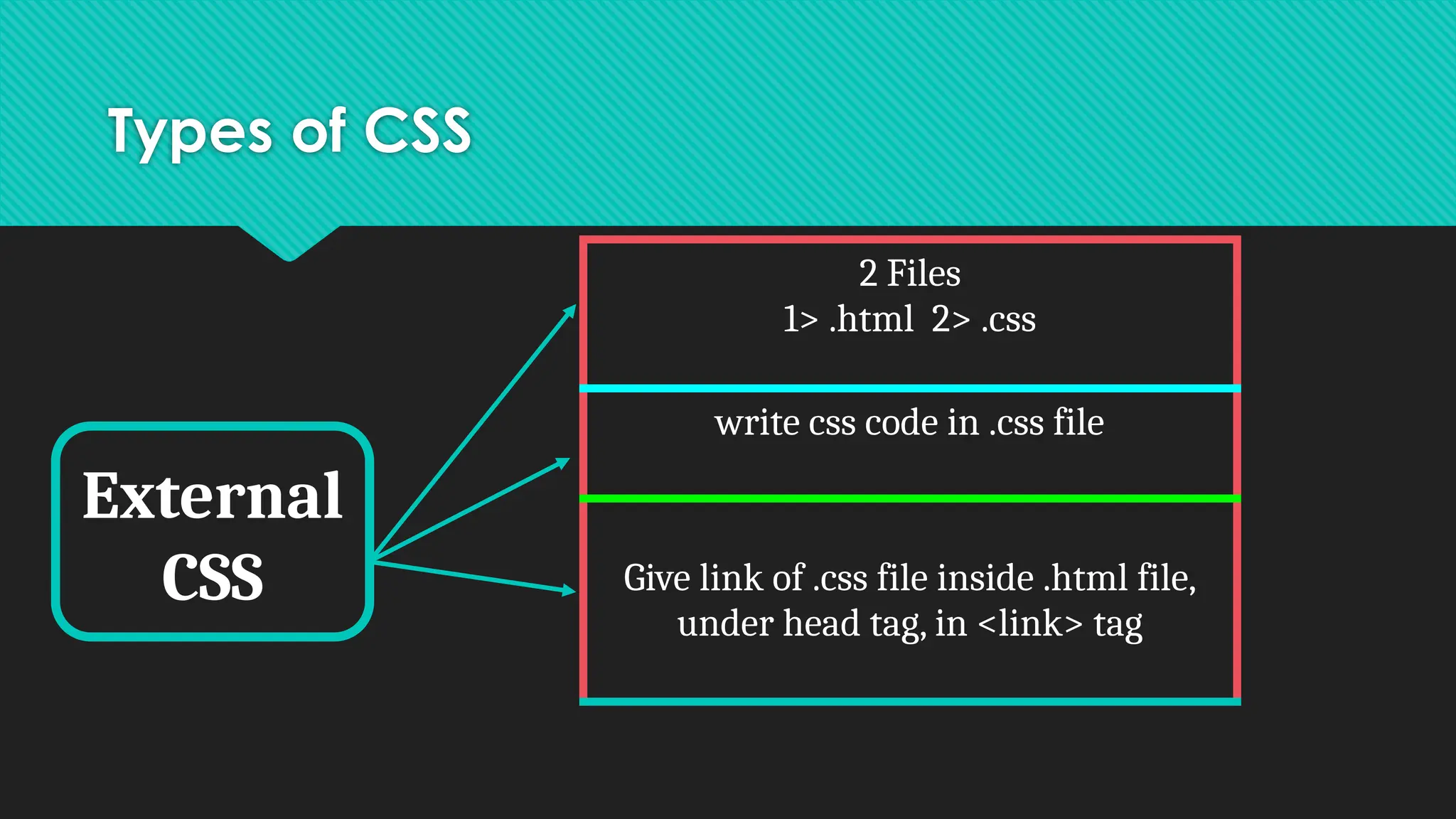 Types of CSS
External
CSS
2 Files
1> .html 2> .css
write css code in .css file
Give link of .css file inside .html file,
under head tag, in <link> tag
 